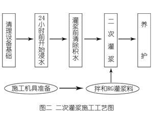 公安灌浆料施工工艺—文字完整版